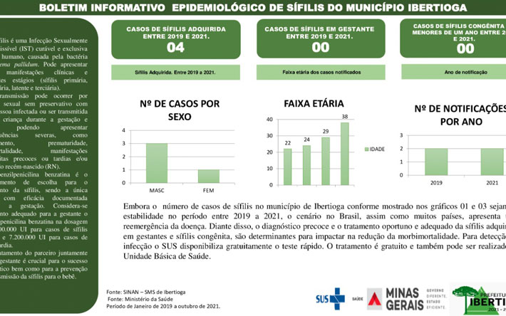 Boletim Informativo Epidemiológico de Sífilis do Município de Ibertioga